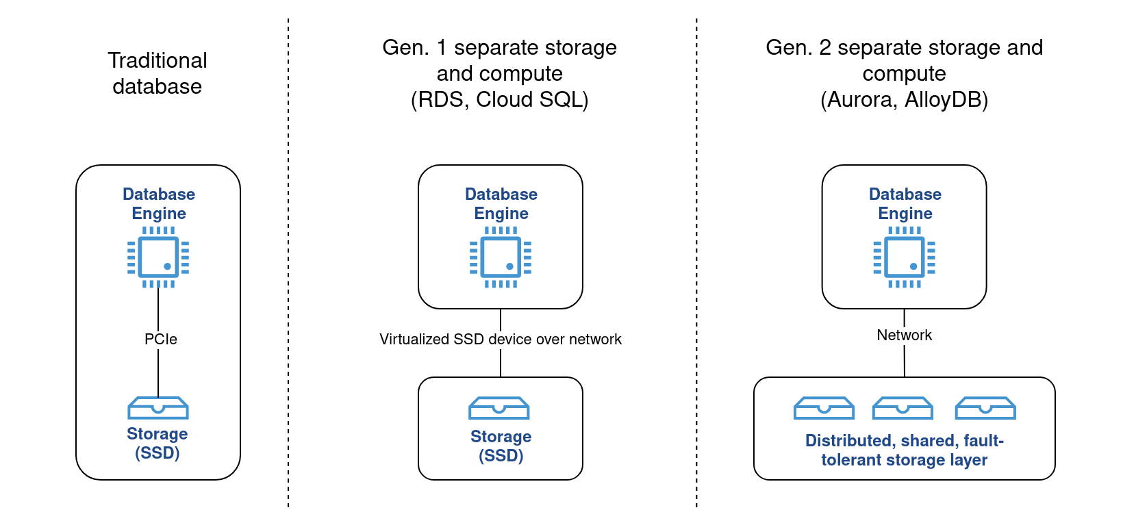 Separation of storage and compute