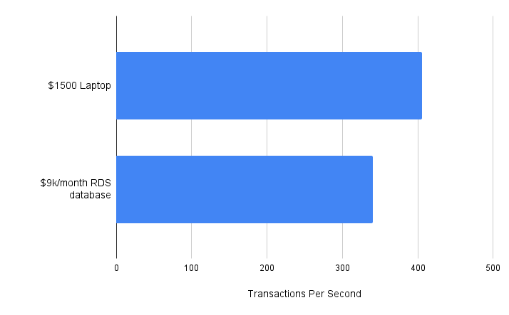 Laptop vs. RDS database performance