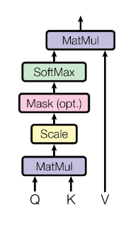 Computation graph of the attention mechanism