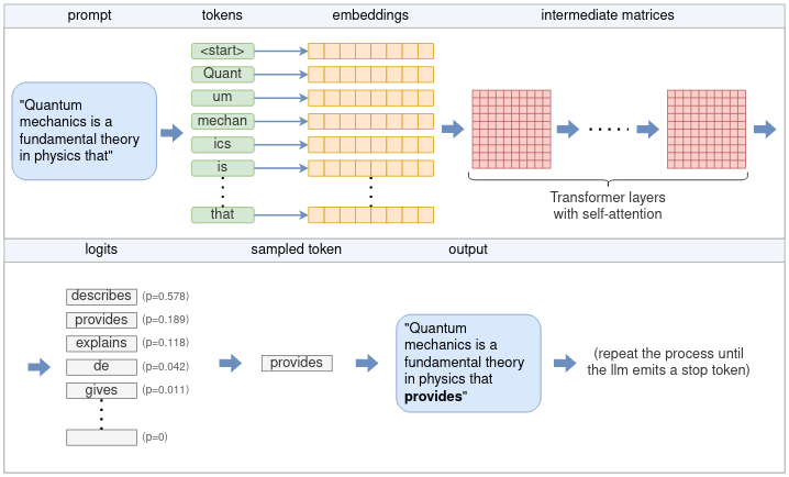 High-level flow from prompt to output