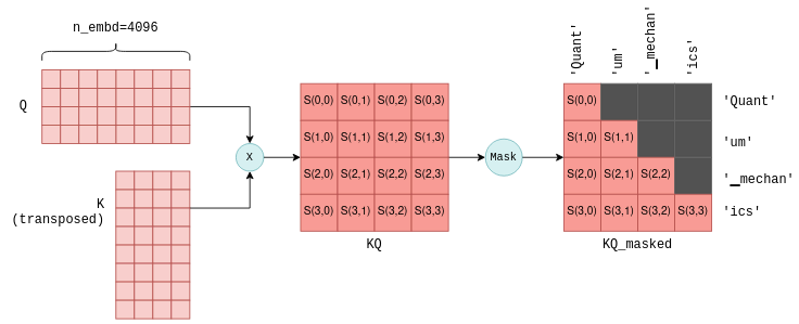 The key, query and value vectors