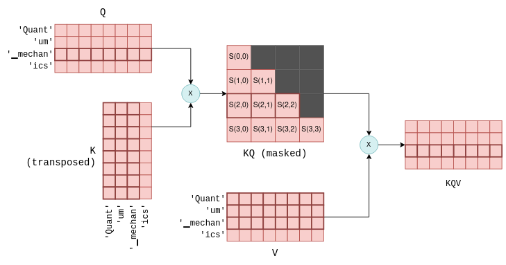 KQV matrix calculation dependencies