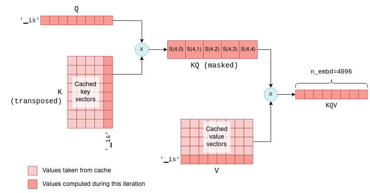 KQV matrix on subsequent iterations