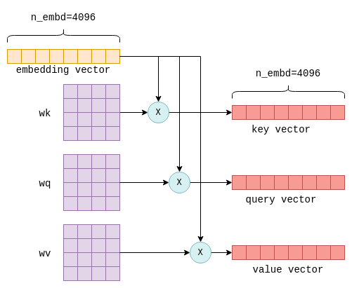 The key, query and value vectors