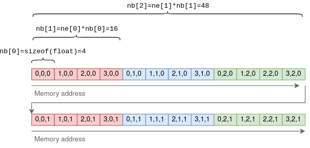 Tensor stride