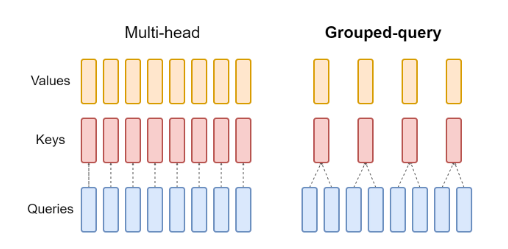 Grouped-query Attention (GQA)