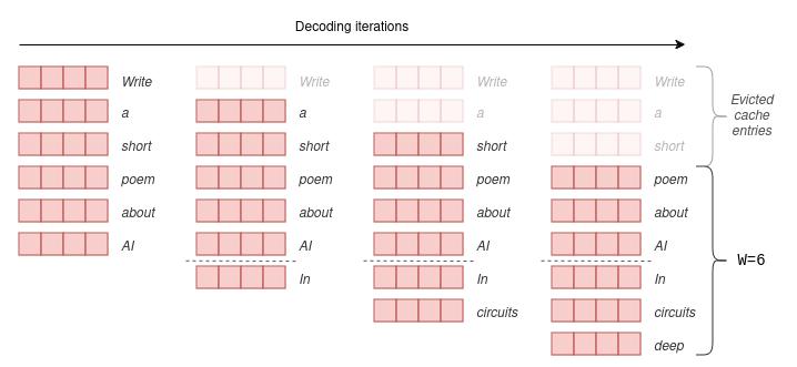 Sliding window attenion