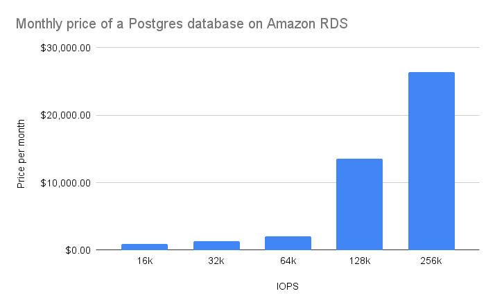 Monthly price of a Postgres database on Amazon RDS