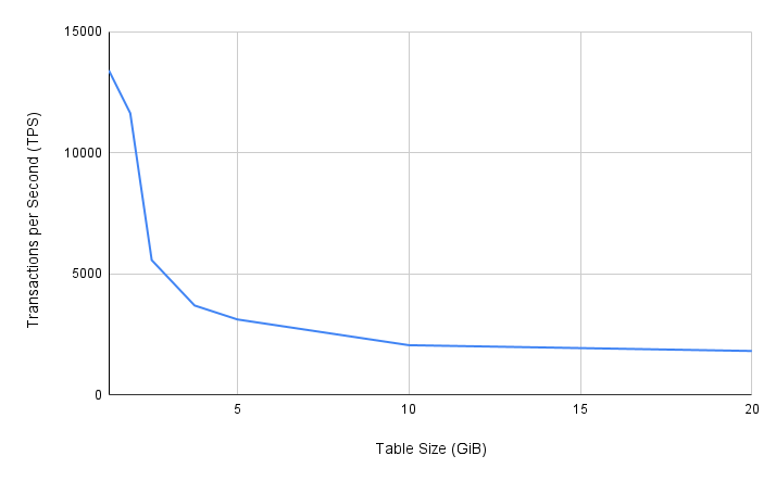 Transaction per second in a Postgres benchmark