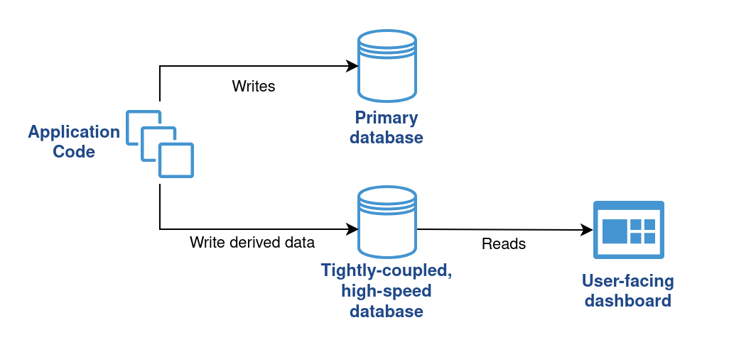 Serving derived data efficiently